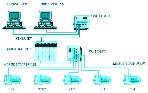 系统由监控pc, 交换机,plc和现场i/o等部分组成,网络拓扑结构如图2